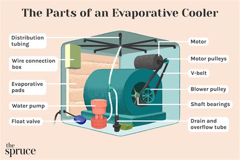 Evaporative Cooler Parts 